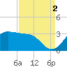 Sabine Bank Lighthouse tide chart for Thursday, September 2, 2021
