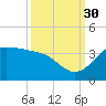 Sabine Bank Lighthouse tide chart for Thursday, September 30, 2021