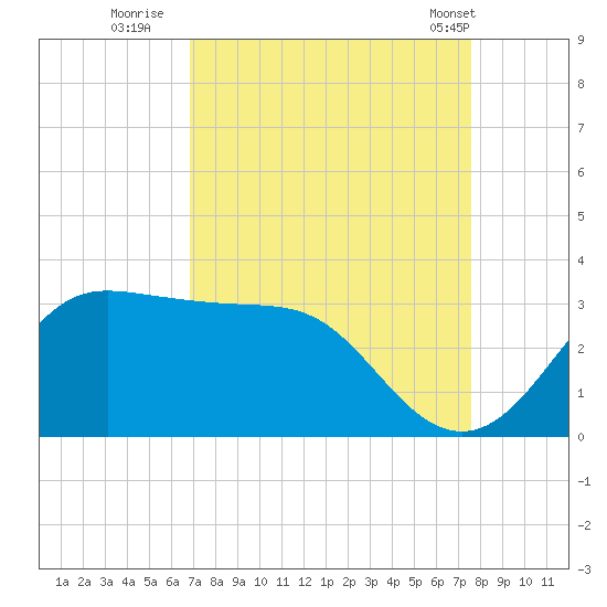 Sabine Bank Lighthouse tide chart for Friday, September 3, 2021