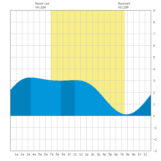 Sabine Bank Lighthouse tide chart for Saturday, September 4, 2021
