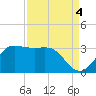 Sabine Bank Lighthouse tide chart for Saturday, September 4, 2021