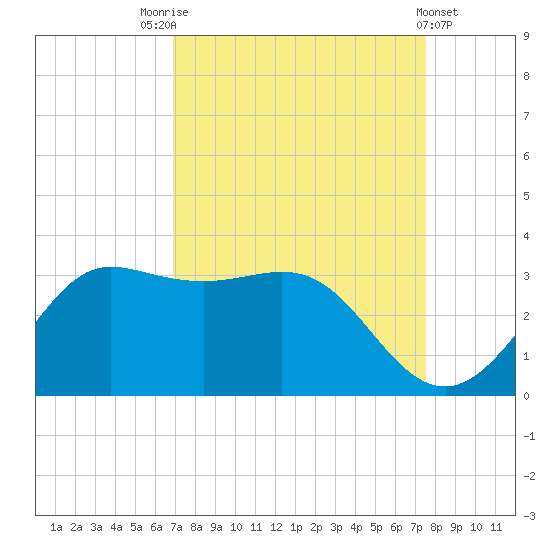 Sabine Bank Lighthouse tide chart for Sunday, September 5, 2021
