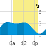 Sabine Bank Lighthouse tide chart for Sunday, September 5, 2021
