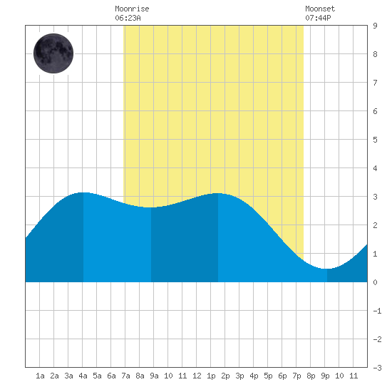 Sabine Bank Lighthouse tide chart for Monday, September 6, 2021