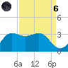 Sabine Bank Lighthouse tide chart for Monday, September 6, 2021