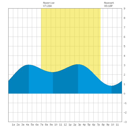 Sabine Bank Lighthouse tide chart for Tuesday, September 7, 2021