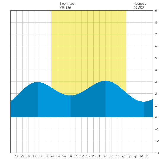 Sabine Bank Lighthouse tide chart for Wednesday, September 8, 2021