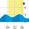 Sabine Bank Lighthouse tide chart for Wednesday, September 8, 2021