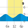 Sabine Bank Lighthouse tide chart for Thursday, September 9, 2021
