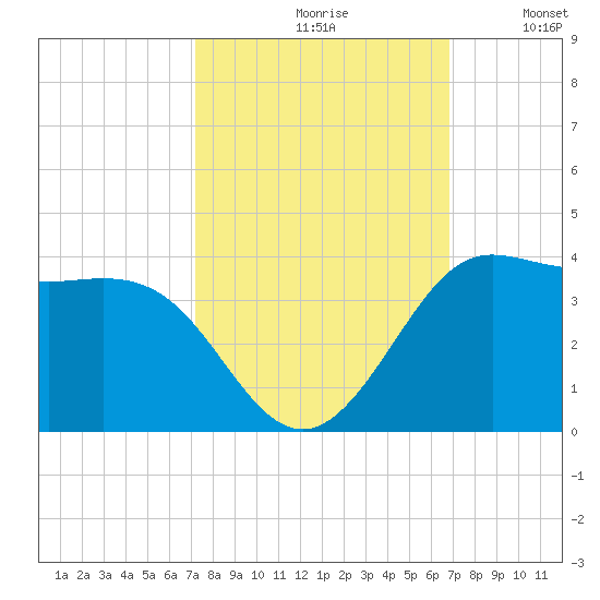 Sabine Bank Lighthouse tide chart for Sunday, October 10, 2021