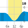 Sabine Bank Lighthouse tide chart for Sunday, October 10, 2021