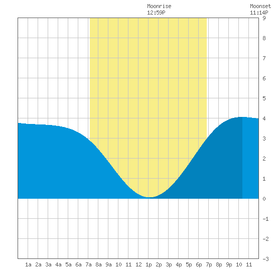 Sabine Bank Lighthouse tide chart for Monday, October 11, 2021