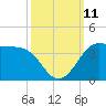Sabine Bank Lighthouse tide chart for Monday, October 11, 2021
