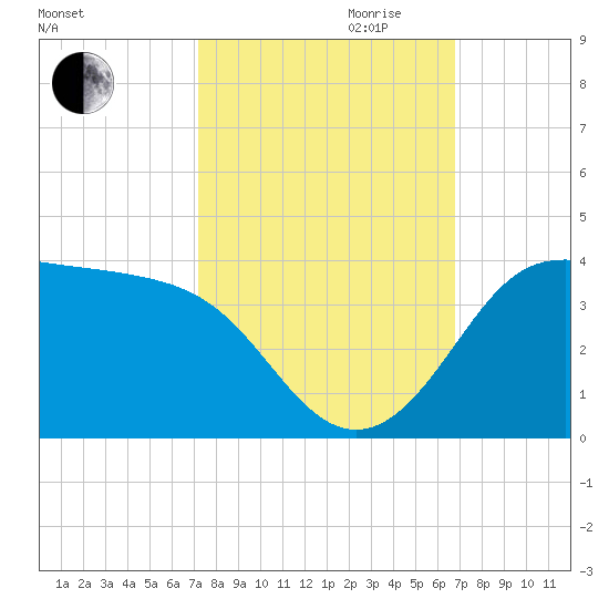 Sabine Bank Lighthouse tide chart for Tuesday, October 12, 2021