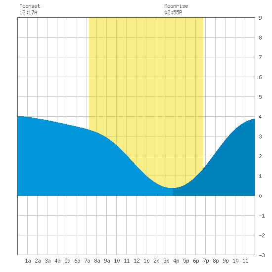 Sabine Bank Lighthouse tide chart for Wednesday, October 13, 2021