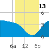Sabine Bank Lighthouse tide chart for Wednesday, October 13, 2021