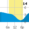 Sabine Bank Lighthouse tide chart for Thursday, October 14, 2021