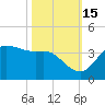 Sabine Bank Lighthouse tide chart for Friday, October 15, 2021
