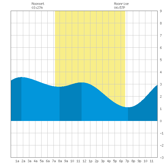 Sabine Bank Lighthouse tide chart for Saturday, October 16, 2021