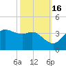 Sabine Bank Lighthouse tide chart for Saturday, October 16, 2021