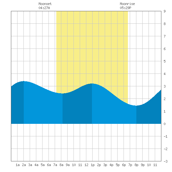 Sabine Bank Lighthouse tide chart for Sunday, October 17, 2021