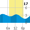 Sabine Bank Lighthouse tide chart for Sunday, October 17, 2021