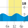 Sabine Bank Lighthouse tide chart for Monday, October 18, 2021