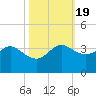 Sabine Bank Lighthouse tide chart for Tuesday, October 19, 2021