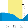 Sabine Bank Lighthouse tide chart for Friday, October 1, 2021