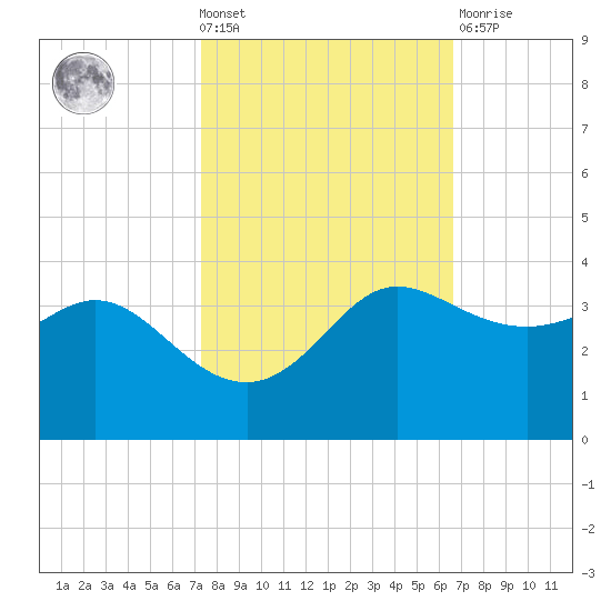 Sabine Bank Lighthouse tide chart for Wednesday, October 20, 2021