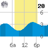 Sabine Bank Lighthouse tide chart for Wednesday, October 20, 2021