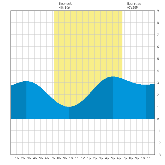 Sabine Bank Lighthouse tide chart for Thursday, October 21, 2021