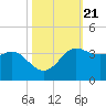 Sabine Bank Lighthouse tide chart for Thursday, October 21, 2021