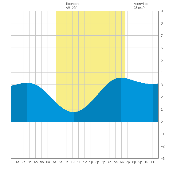 Sabine Bank Lighthouse tide chart for Friday, October 22, 2021