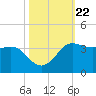 Sabine Bank Lighthouse tide chart for Friday, October 22, 2021
