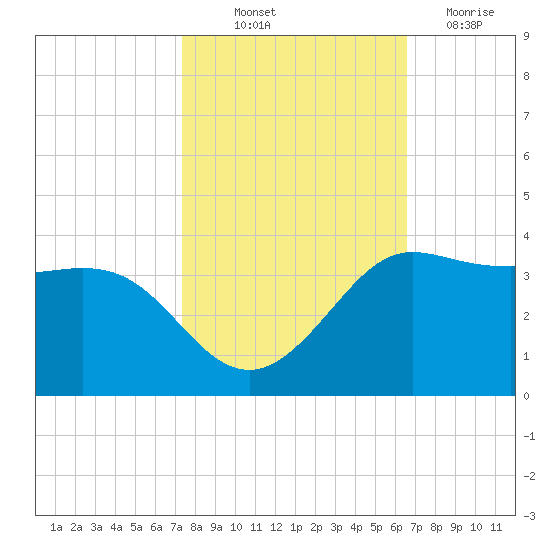 Sabine Bank Lighthouse tide chart for Saturday, October 23, 2021