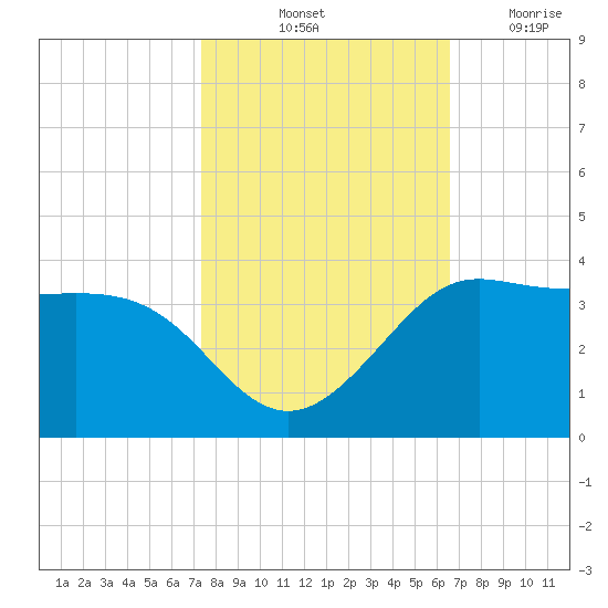 Sabine Bank Lighthouse tide chart for Sunday, October 24, 2021