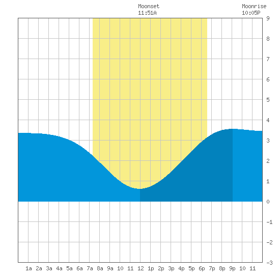 Sabine Bank Lighthouse tide chart for Monday, October 25, 2021