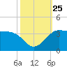 Sabine Bank Lighthouse tide chart for Monday, October 25, 2021