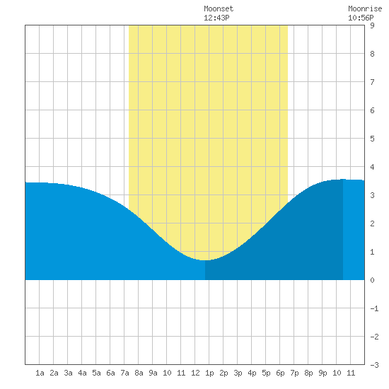 Sabine Bank Lighthouse tide chart for Tuesday, October 26, 2021