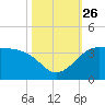 Sabine Bank Lighthouse tide chart for Tuesday, October 26, 2021