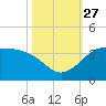 Sabine Bank Lighthouse tide chart for Wednesday, October 27, 2021