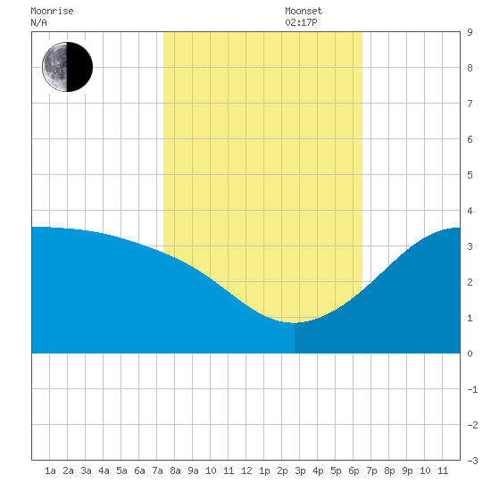 Sabine Bank Lighthouse tide chart for Thursday, October 28, 2021