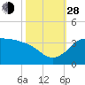 Sabine Bank Lighthouse tide chart for Thursday, October 28, 2021
