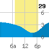 Sabine Bank Lighthouse tide chart for Friday, October 29, 2021
