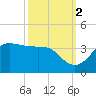 Sabine Bank Lighthouse tide chart for Saturday, October 2, 2021