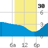 Sabine Bank Lighthouse tide chart for Saturday, October 30, 2021