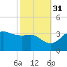 Sabine Bank Lighthouse tide chart for Sunday, October 31, 2021