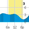 Sabine Bank Lighthouse tide chart for Sunday, October 3, 2021