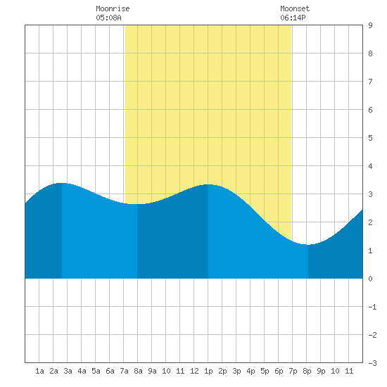Sabine Bank Lighthouse tide chart for Monday, October 4, 2021